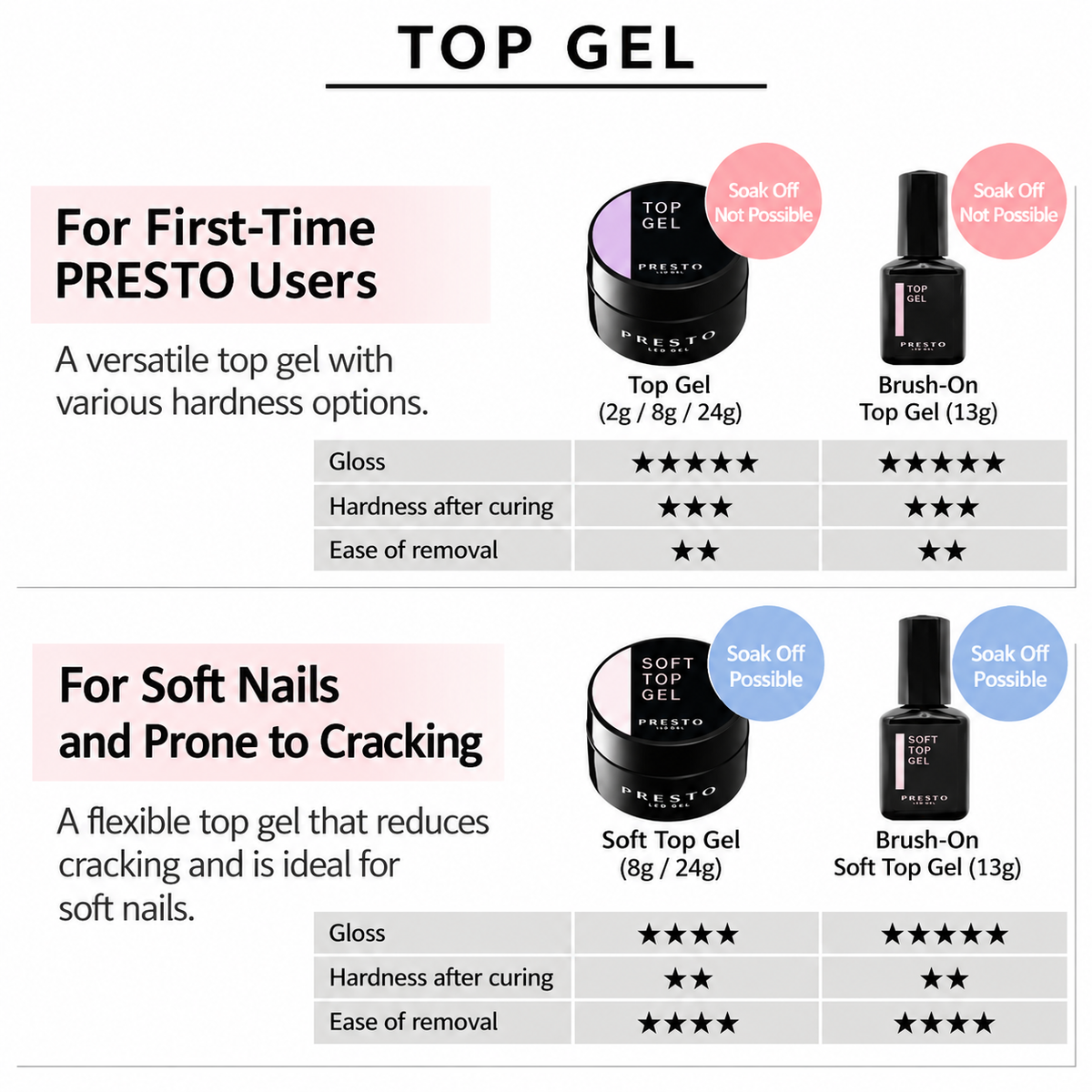 Presto Top Gel [8g] [Jar]
